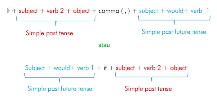 rumus kalimat conditional sentences tipe 2