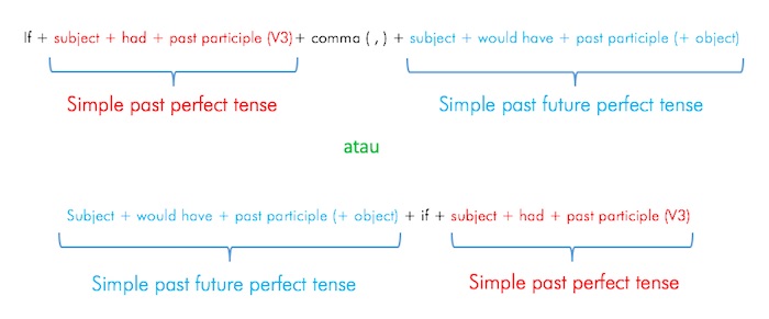 rumus kalimat conditional sentences tipe 3